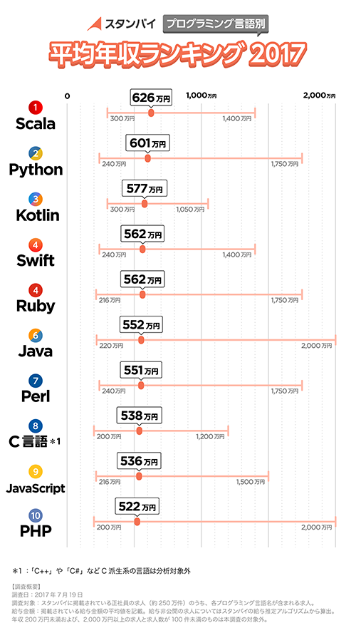 Table: Average annual income by programming language, stanby.
