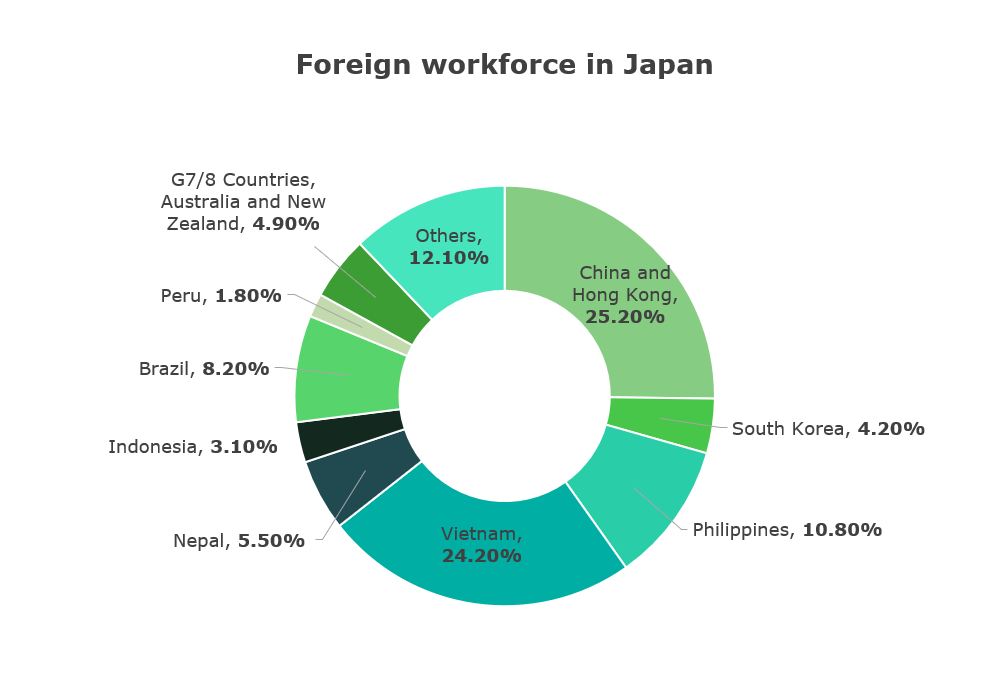 nationality of foreign workforce