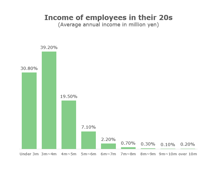 Average income of Japanese employees in their 20s.
