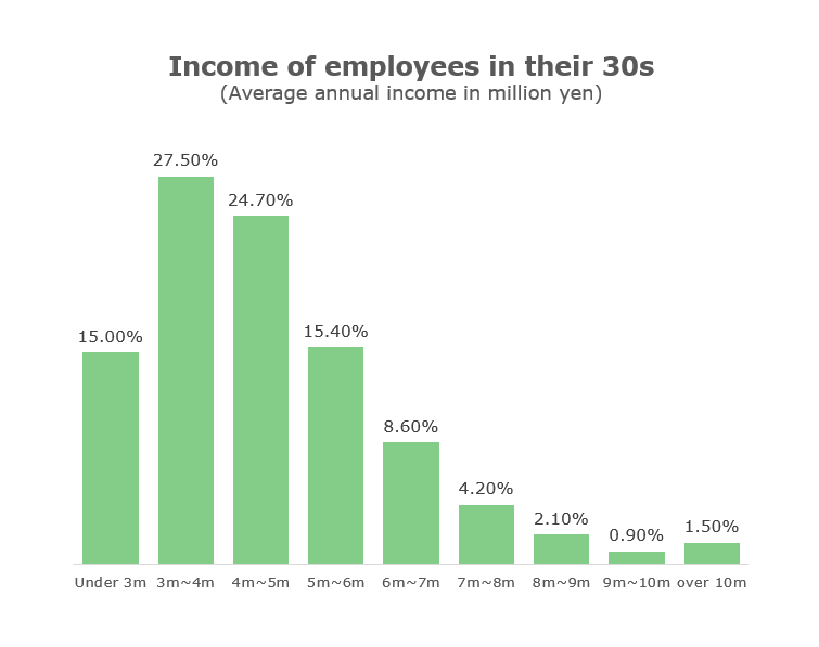 Average income of Japanese employees in their 30s.