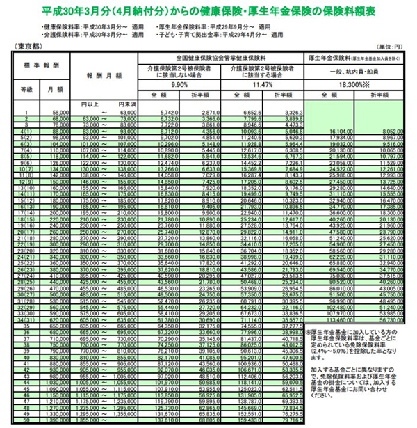 Example chart, for health insurance premiums in Tokyo.