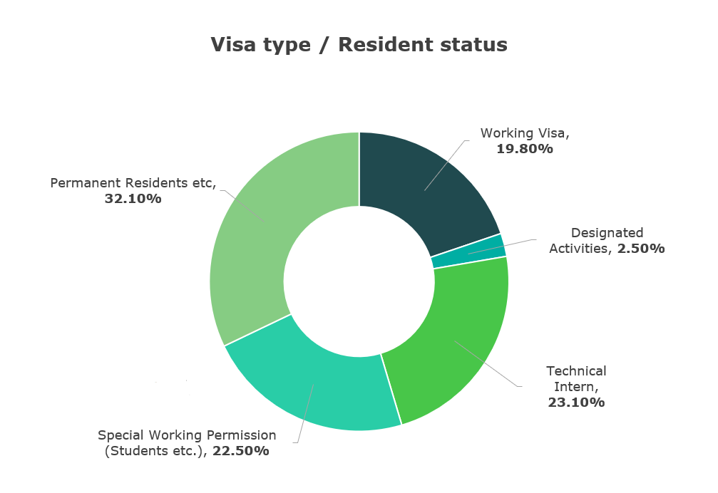 Visa types