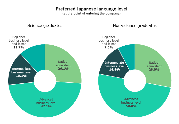 Graph showing the preferred language level of foreign applicants.